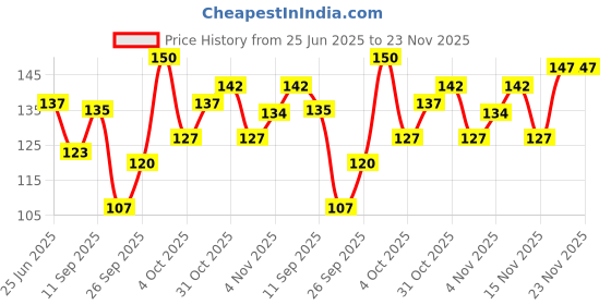 flipkart.com baybee Silicon Baby Finger Toothbrush with SuperSoft Bristles Gentle OralCleaning Teeth Ultra Soft Toothbrush baybee Price History Graph from 25 Jun 2025 to 23 Nov 2025