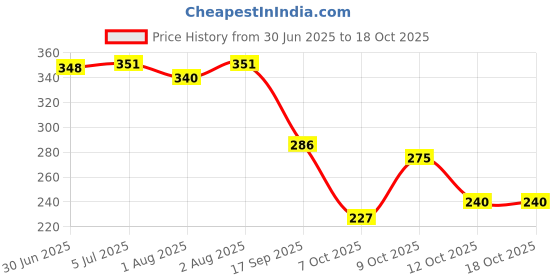 flipkart.com baybee Silicone Baby Bib for Feeding & Weaning Babies & Toddlers, Waterproof baybee Price History Graph from 30 Jun 2025 to 17 Oct 2025