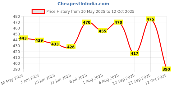 flipkart.com baybee Silicone Baby Food Feeder with Soft Spoon, Fruits Feeder with Pacifier Nibbler - Silicone baybee Price History Graph from 30 May 2025 to 12 Oct 2025