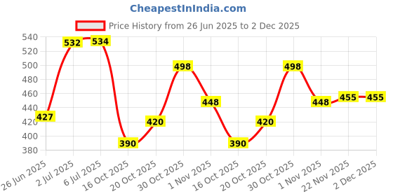 flipkart.com baybee Silicone Baby Food Feeder with Soft Spoon, Fruits Feeder with Pacifier Nibbler - Silicone baybee Price History Graph from 26 Jun 2025 to 2 Dec 2025