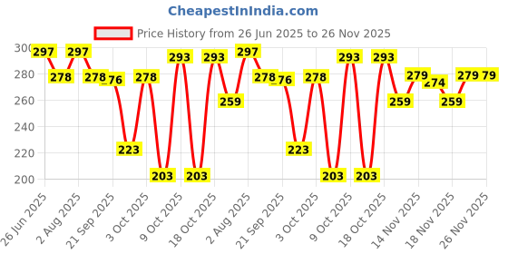 flipkart.com baybee Silicone Baby Spoon Set for Baby Feeding Non Toxic BPA Free Feeding Spoon & Fork - BPA free silicone baybee Price History Graph from 26 Jun 2025 to 26 Nov 2025