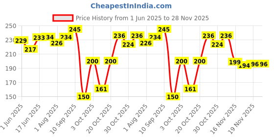 flipkart.com baybee Silicone Nose Cleaner Pump for Newborns 100% Safe Nasal Aspirator Bulb Syringe Manual Nasal Aspirator baybee Price History Graph from 1 Jun 2025 to 28 Nov 2025