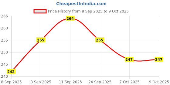 flipkart.com baybee Silicone Teether for Baby, BPA Free 100% Food Grade Silicone Teether for Babies Teether baybee Price History Graph from 8 Sep 2025 to 9 Oct 2025