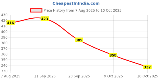 flipkart.com baybee Sippy Cups for Baby 330 ml Anti Spill Sipper Bottle with 360° Weighted Straw baybee Price History Graph from 7 Aug 2025 to 10 Oct 2025