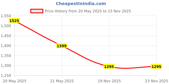 flipkart.com baybee Snooper Ride on Baby Car for Kids Baby Ride on Car with Music & Horn Push Car Rideons & Wagons Non Battery Operated Ride On baybee Price History Graph from 20 May 2025 to 23 Nov 2025