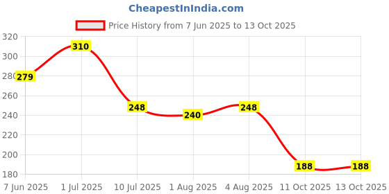 flipkart.com baybee Soft 3 in 1 Baby Weaning Spoon Set for Baby Feeding, Non Toxic BPA Free silicone - SILICONE baybee Price History Graph from 7 Jun 2025 to 13 Oct 2025