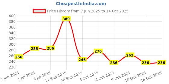 flipkart.com baybee Soft 3 in 1 Baby Weaning Spoon Set for Baby Feeding, Non Toxic BPA Free silicone - SILICONE baybee Price History Graph from 7 Jun 2025 to 14 Oct 2025