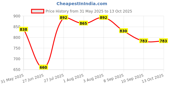 flipkart.com baybee Solid Single Crib Baby Blanket forMild Winter baybee Price History Graph from 31 May 2025 to 13 Oct 2025
