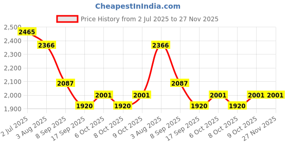 flipkart.com baybee Speedy Baby Ride on Jeep Toys for Kids Push Car with Music & LED Light 1-4 Years Rideons & Wagons Non Battery Operated Ride On baybee Price History Graph from 2 Jul 2025 to 27 Nov 2025