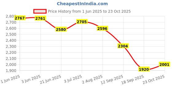 flipkart.com baybee Speedy Baby Ride on Jeep Toys for Kids Push Car with Music & LED Light 1-4 Years Rideons & Wagons Non Battery Operated Ride On baybee Price History Graph from 1 Jun 2025 to 23 Oct 2025