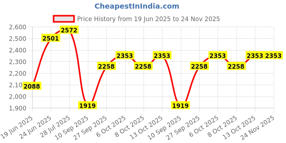 flipkart.com baybee Speedy Baby Ride on Jeep Toys for Kids Push Car with Music & LED Light 1-4 Years Rideons & Wagons Non Battery Operated Ride On baybee Price History Graph from 19 Jun 2025 to 24 Nov 2025