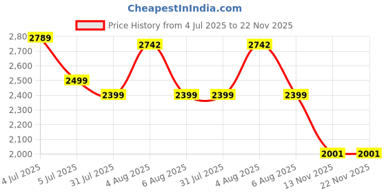 flipkart.com baybee Speedy Baby Ride on Jeep Toys for Kids Push Car with Music & LED Light 1-4 Years Rideons & Wagons Non Battery Operated Ride On baybee Price History Graph from 4 Jul 2025 to 21 Nov 2025