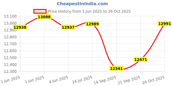 flipkart.com baybee Spyder Rechargeable Battery Operated Ride on Toy Car for Kids, Electric Vehicle Car Battery Operated Ride On baybee Price History Graph from 1 Jun 2025 to 26 Oct 2025