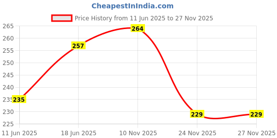 flipkart.com baybee Squeeze Doll with Feeding Bottle Bath Toys for Kids Baby Bath Toys for Toddlers Bath Toy baybee Price History Graph from 11 Jun 2025 to 27 Nov 2025