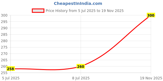 flipkart.com baybee Stainless Steel Baby Spoon Set for Baby Feeding, Baby Feeding Spoon & Fork Set - BPA free silicone and Steel baybee Price History Graph from 5 Jul 2025 to 19 Nov 2025