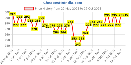 flipkart.com baybee Steam Engine Train Toys for Kids, Pull and Go Train Toy with Light, Engine Toys baybee Price History Graph from 22 May 2025 to 16 Oct 2025