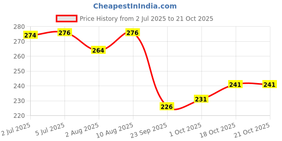 flipkart.com baybee Steam Engine Train Toys for Kids with Light, Push and Go Toys for Kids 2+Years baybee Price History Graph from 2 Jul 2025 to 18 Oct 2025