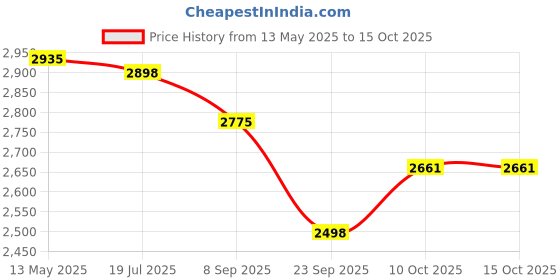 flipkart.com baybee Step Stool for Kids 2-Step Ladder with Handles & Sturdy Chair for Children Potty Seat baybee Price History Graph from 13 May 2025 to 15 Oct 2025