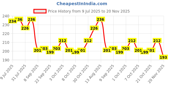 flipkart.com baybee Teddy Natural Silicon Teether for Babies, Non-Toxic Food Grade, BPA-Free Silicon Teether for Infants, Freeze Safe Easy Teething & Chewing Play Toys for Baby (Pink&Blue) Rattle baybee Price History Graph from 9 Jul 2025 to 20 Nov 2025