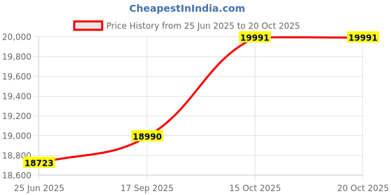 flipkart.com baybee Thunderbolt Bike for Kids Electric Ride On Bike with Foot Accelerator & Music Bike Battery Operated Ride On baybee Price History Graph from 25 Jun 2025 to 20 Oct 2025