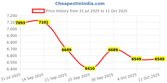 flipkart.com baybee Tricycle for Kids Baby Cycle with Parental Adjust Push Handle BBTRB31-5_BK Tricycle baybee Price History Graph from 31 Jul 2025 to 11 Oct 2025