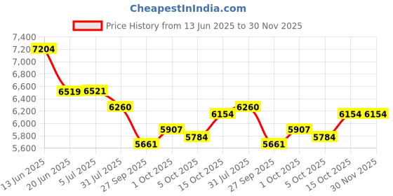 flipkart.com baybee Trikes Tricycle for Kids Baby Cycle with Push Handle 2 to 5 Years Boy Girl BBTRB31-5_B Tricycle baybee Price History Graph from 13 Jun 2025 to 30 Nov 2025
