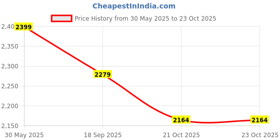 flipkart.com baybee Trixg Pro Baby Tricycle for Kids Smart Plug & Play Kids Cycle Bell & Parental Push Handle Kids Trike Baby Cycle for Kids 2 to 5 Years Boys Girls Tricycle baybee Price History Graph from 30 May 2025 to 23 Oct 2025
