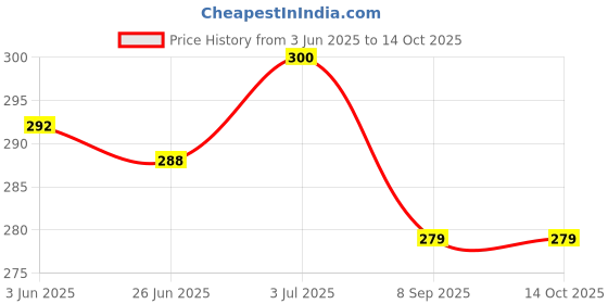 flipkart.com 9up Baybee Ultra Soft Baby Toothbrush Set with Soft Bristles & Easy Grip Ultra Soft Toothbrush 9up Price History Graph from 3 Jun 2025 to 13 Oct 2025