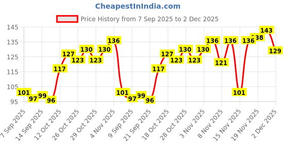 flipkart.com baybee Ultra Soft Infant Baby Training Toothbrush Set with Soft Bristles Easy Grip Blue Ultra Soft Toothbrush baybee Price History Graph from 7 Sep 2025 to 2 Dec 2025