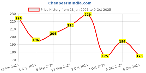 flipkart.com baybee Unicorn Natural Water Filled Silicone Teether for Babies to Soothe Their Gums Teether baybee Price History Graph from 18 Jun 2025 to 9 Oct 2025
