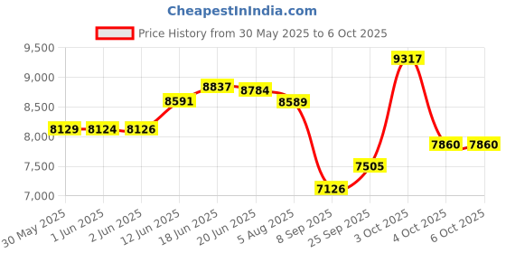 flipkart.com baybee Wanda Electric Swing Cradle for Baby with Mosquito Net, Remote, Toy Bar & Music baybee Price History Graph from 30 May 2025 to 4 Oct 2025