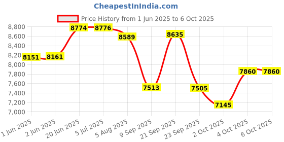 flipkart.com baybee Wanda Electric Swing Cradle for Baby with Mosquito Net, Remote, Toy Bar & Music baybee Price History Graph from 1 Jun 2025 to 4 Oct 2025