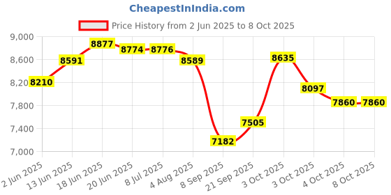 flipkart.com baybee Wanda Electric Swing Cradle for Baby with Mosquito Net, Remote, Toy Bar & Music baybee Price History Graph from 2 Jun 2025 to 8 Oct 2025