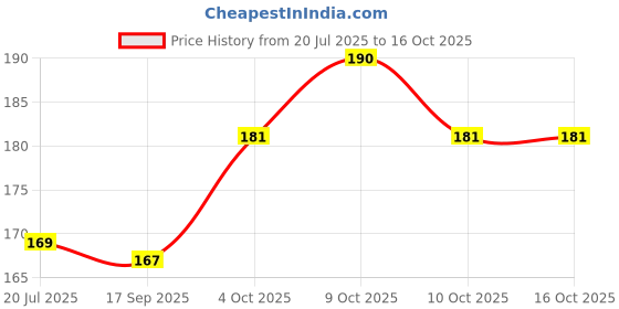 flipkart.com baybee Water Filled Teether (Blue and Green) Teether baybee Price History Graph from 20 Jul 2025 to 15 Oct 2025