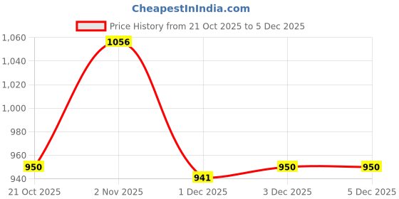 flipkart.com baybee Western Toilet Potty Seat for Kids with Anti-Skid Base & Removable Lid, Portable Potty Seat baybee Price History Graph from 21 Oct 2025 to 5 Dec 2025
