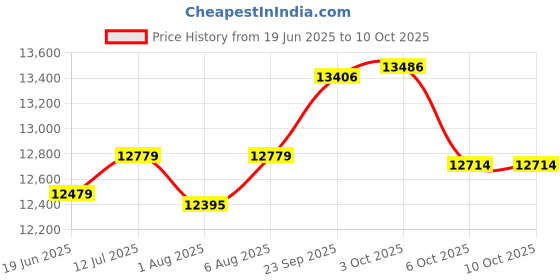 flipkart.com baybee Wooden Baby Swing Cradle for New Born Baby Jhula with Mosquito Net 360° Wheels baybee Price History Graph from 19 Jun 2025 to 10 Oct 2025