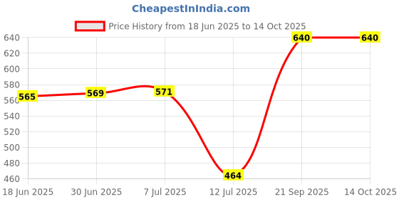 flipkart.com Baybees 500mw Rechargeable Green Laser Pointer Party Pen Disco Light 5 Mile + Battery Price History Graph from 18 Jun 2025 to 14 Oct 2025