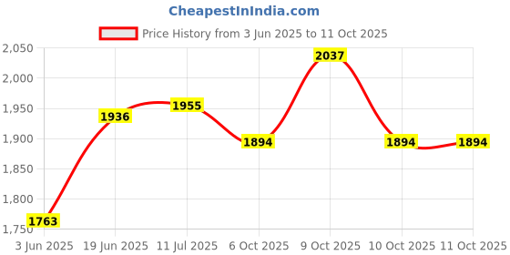 flipkart.com baybees Big Punching Bag Boxing Bag Sets with Height Adjustable Stand Standing Bag baybees Price History Graph from 3 Jun 2025 to 11 Oct 2025
