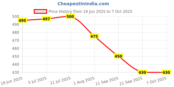 flipkart.com authfort Bayblade DB B-184 Bay+Launcher LR & B-129 Startr Cho-Z Achilees Combo 2 authfort Price History Graph from 19 Jun 2025 to 6 Oct 2025