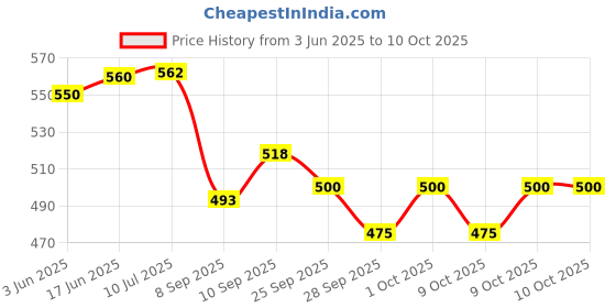 flipkart.com authfort Bayblade Turbo B-105 Z Achill Startr & B-104 Winning Valky Startr Set of 2 authfort Price History Graph from 3 Jun 2025 to 9 Oct 2025