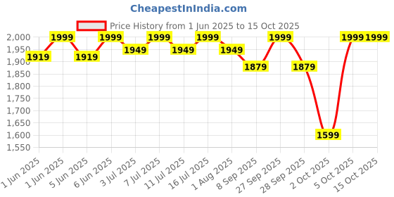 flipkart.com baybot Pet Fountain for Cats and Dogs Ultra Silent Operation with Charcoal Filter baybot Price History Graph from 1 Jun 2025 to 15 Oct 2025