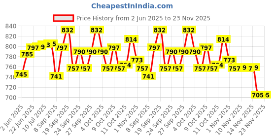 flipkart.com bayeen A474 Mic18 Handheld Megaphone 450w Loud Volume &1800mAh Big battery A474 Mic18 Handheld Megaphone 450w Loud Volume &1800mAh Big battery Indoor, Outdoor PA System bayeen Price History Graph from 2 Jun 2025 to 23 Nov 2025