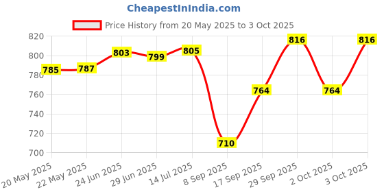 flipkart.com bayeen A777 Mic 11 (HANDHELD RECHARGEABLE MEGAPHONE) with Recording, Indoor, Outdoor PA System bayeen Price History Graph from 20 May 2025 to 3 Oct 2025