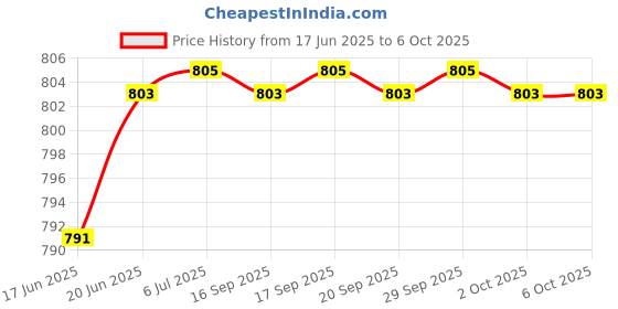 flipkart.com bayeen X23 Mic11 Powerful and Lightweight Loud Megaphone Speaker with Built In Mic X23 Mic11 Powerful and Lightweight Loud Megaphone Speaker with Built In Mic Indoor, Outdoor PA System bayeen Price History Graph from 17 Jun 2025 to 6 Oct 2025