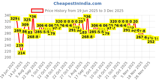 flipkart.com bayeen X366 Upgraded Automatic Water Can dispenser pump with Rechargeable Battery Bottled Water Dispenser bayeen Price History Graph from 19 Jun 2025 to 2 Dec 2025