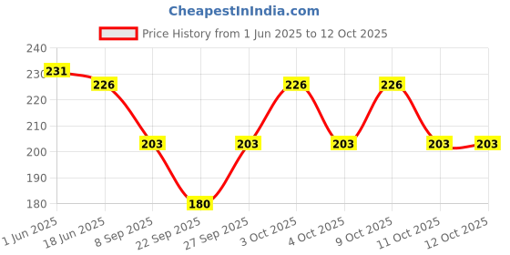 flipkart.com BAYEMA Bucket Price History Graph from 1 Jun 2025 to 11 Oct 2025