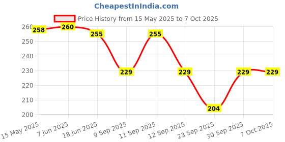 flipkart.com BAYEMA Bucket Price History Graph from 15 May 2025 to 6 Oct 2025