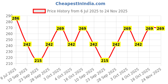 flipkart.com BAYEMA Bucket Price History Graph from 6 Jul 2025 to 23 Nov 2025