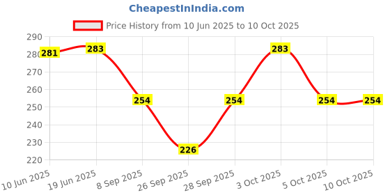flipkart.com BAYEMA Bucket Price History Graph from 10 Jun 2025 to 10 Oct 2025