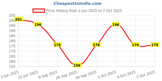 flipkart.com BAYEMA Bucket Price History Graph from 2 Jun 2025 to 7 Oct 2025
